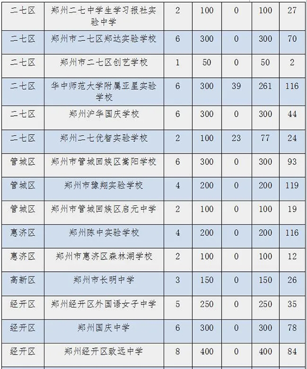 2021年郑州市区民办初中电脑派位结果可查询
