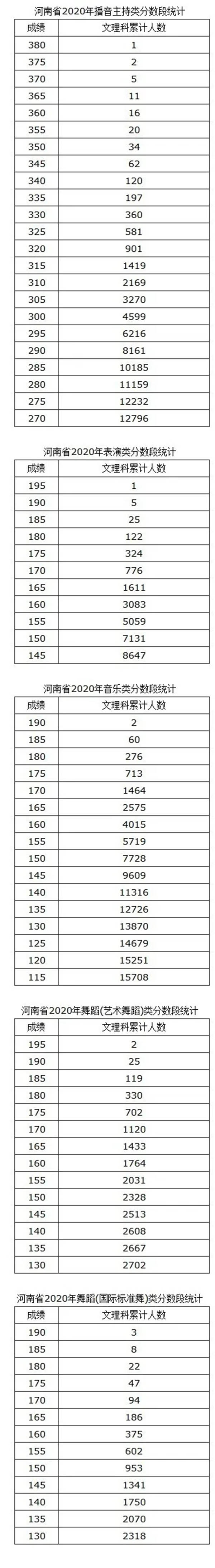 河南省2020年艺术类省统考专业合格线及分数段公布！（附分数段线）