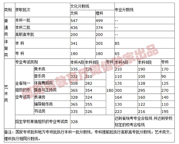 2020河南高招录取分数线公布！