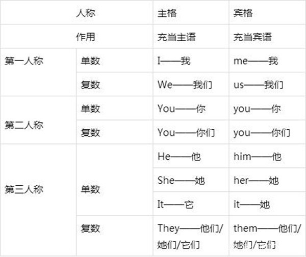 英语人称代词表格（完整版）