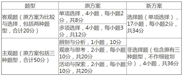 初中生速看！2021年及以后河南省中招道德与法治题型分值有变！