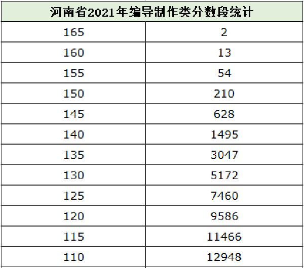 速看！2021河南艺术类省统考专业合格线及分数段统计出炉！