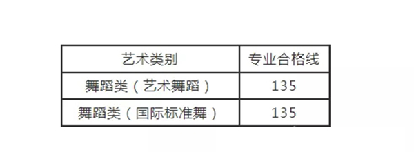 2021年普通高校招生舞蹈类省统考成绩及专业合格线！附艺术舞、国标舞分数段！