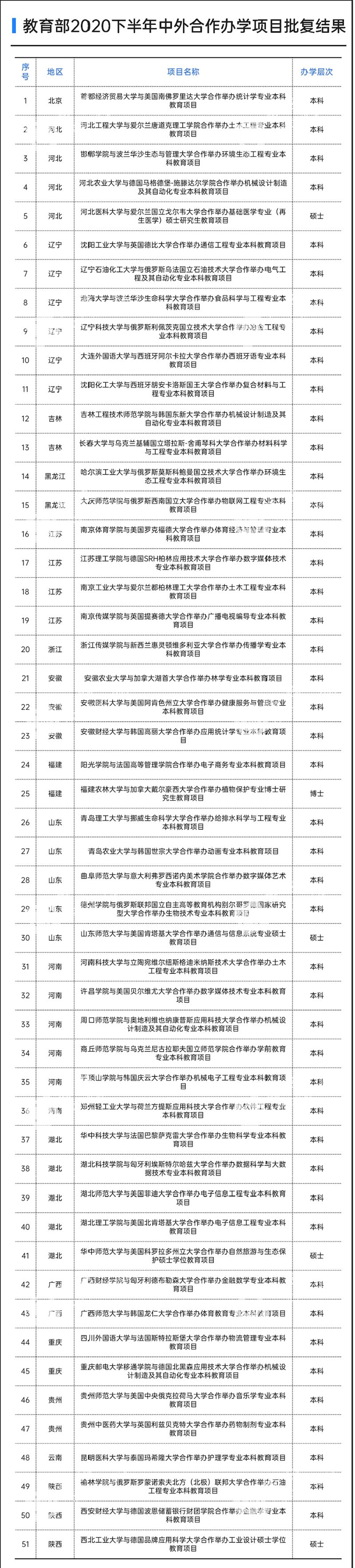 河南6个！教育部批复2020年下半年中外合作办学项目