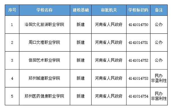 正式批复！河南新增5所高校！