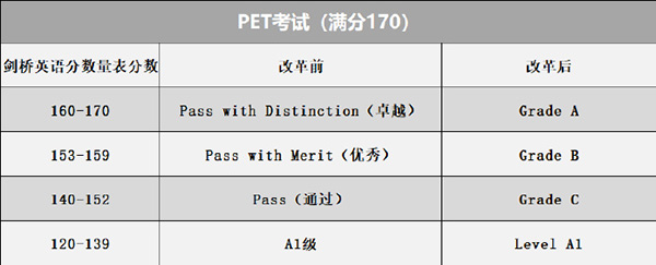 KET/PET考试评分标准，多少分能通过