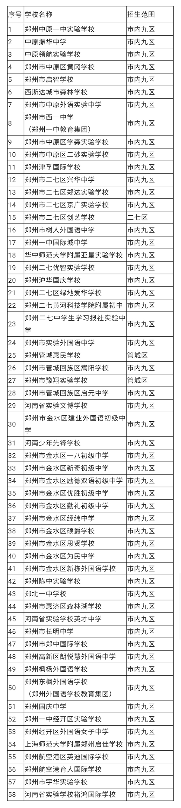 2020年郑州市区民办初中招生范围确定！