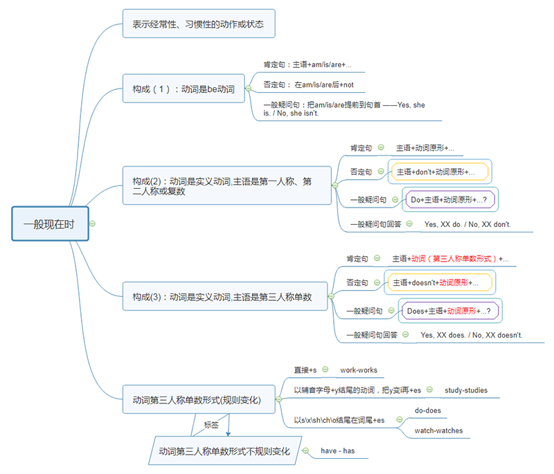  小学英语一般现在时语法思维导图