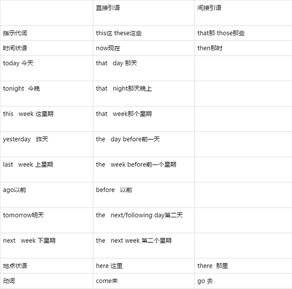 英语直接引语变间接引语转化规则