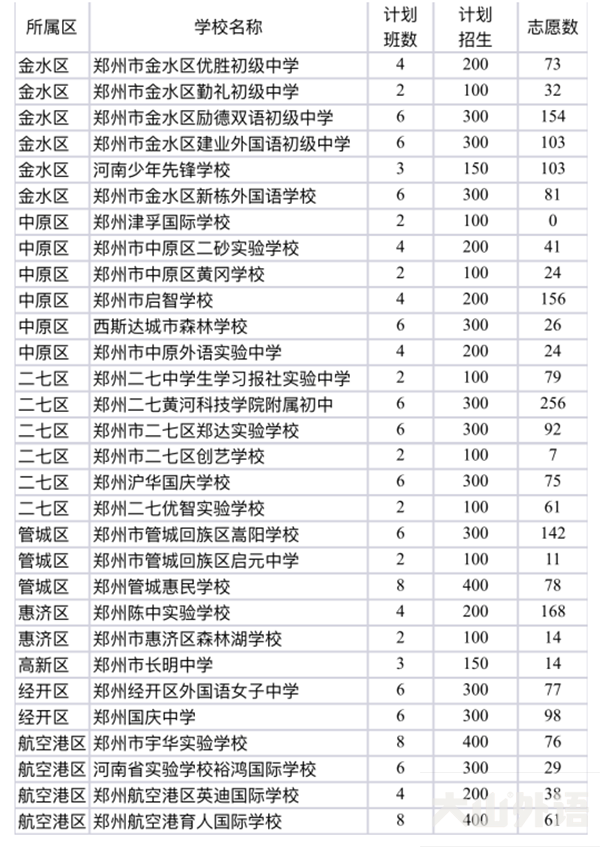 2020年郑州市区57所民办初中学校报名人数一览！录取时间表请收好